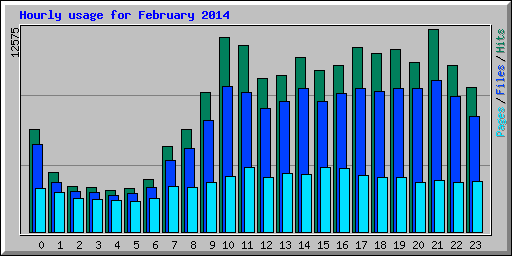 Hourly usage for February 2014