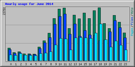 Hourly usage for June 2014