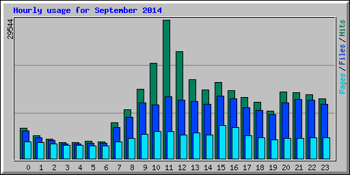 Hourly usage for September 2014