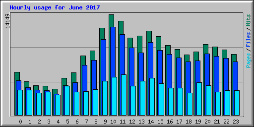 Hourly usage for June 2017