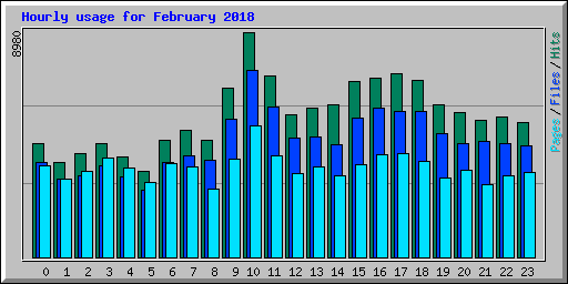 Hourly usage for February 2018