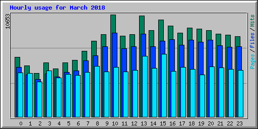 Hourly usage for March 2018