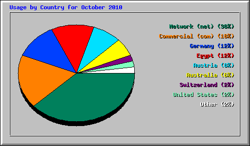 Usage by Country for October 2010