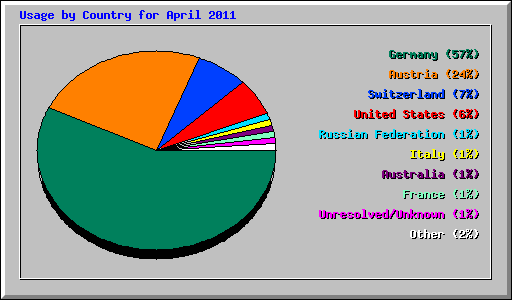 Usage by Country for April 2011