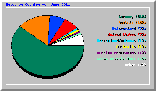 Usage by Country for June 2011