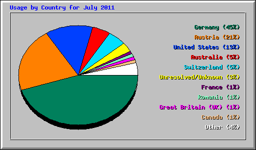 Usage by Country for July 2011