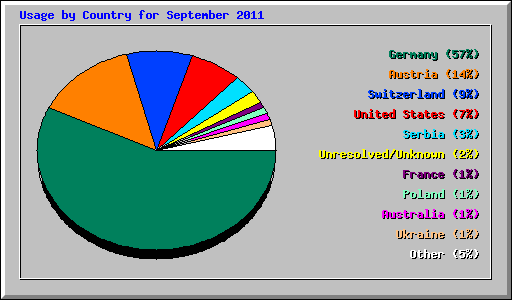 Usage by Country for September 2011