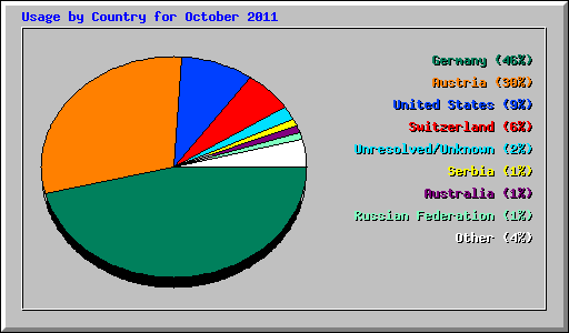 Usage by Country for October 2011