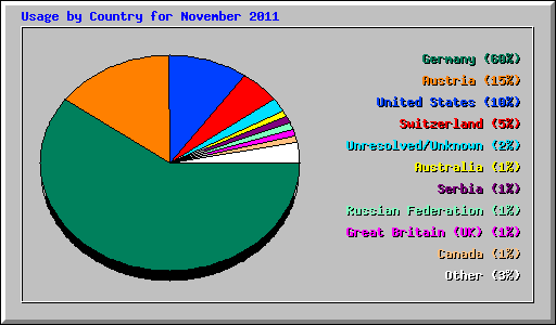 Usage by Country for November 2011