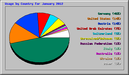 Usage by Country for January 2012