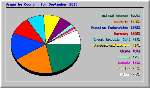 Usage by Country for September 2025