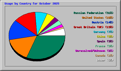 Usage by Country for October 2025