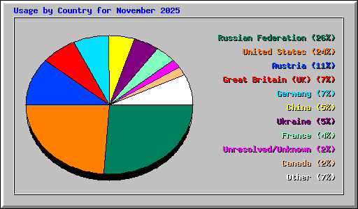 Usage by Country for November 2025