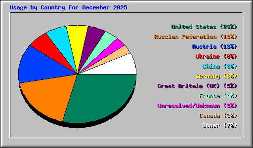 Usage by Country for December 2025