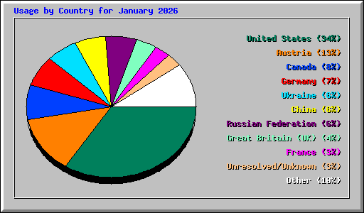 Usage by Country for January 2026