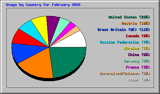 Usage by Country for February 2026
