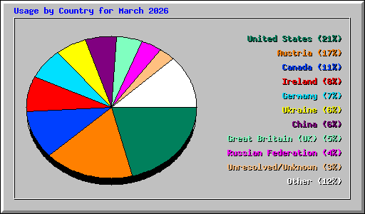 Usage by Country for March 2026