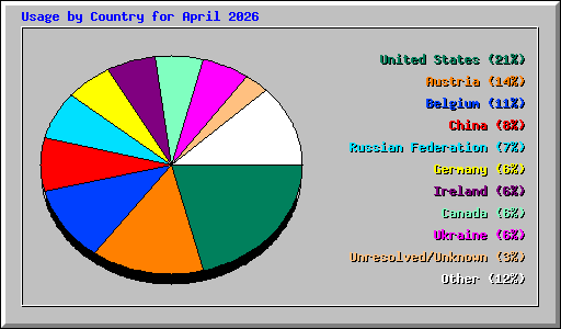 Usage by Country for April 2026