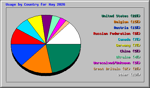 Usage by Country for May 2026