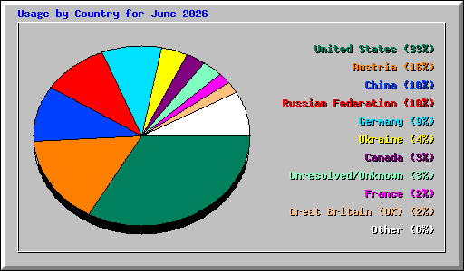 Usage by Country for June 2026