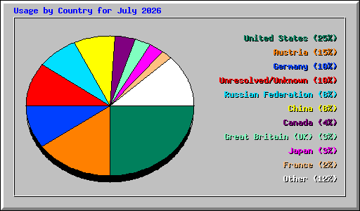 Usage by Country for July 2026