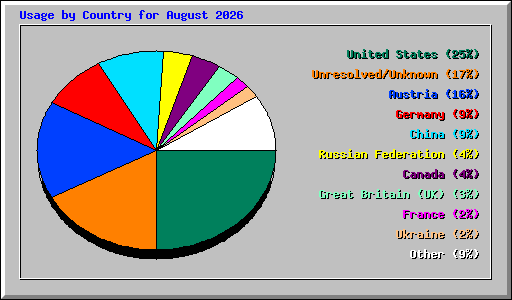 Usage by Country for August 2026