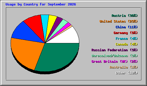 Usage by Country for September 2026