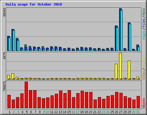 Daily usage for October 2010