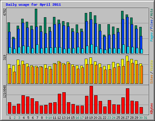 Daily usage for April 2011