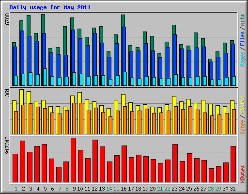 Daily usage for May 2011