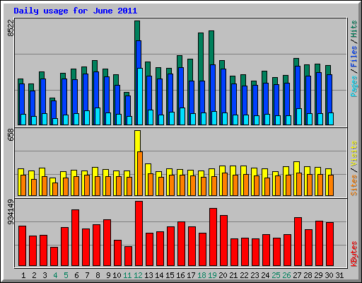 Daily usage for June 2011