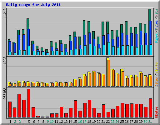 Daily usage for July 2011