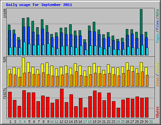 Daily usage for September 2011