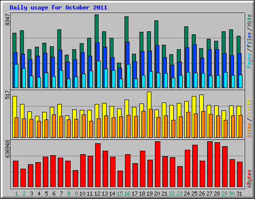 Daily usage for October 2011