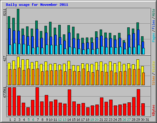 Daily usage for November 2011