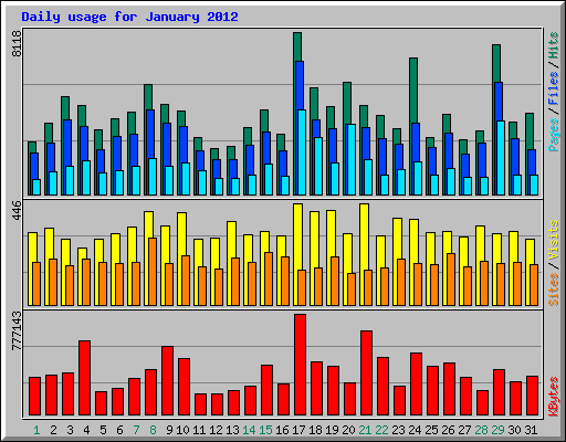 Daily usage for January 2012