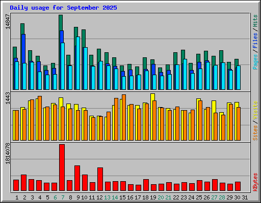 Daily usage for September 2025