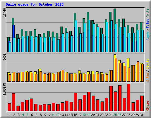 Daily usage for October 2025