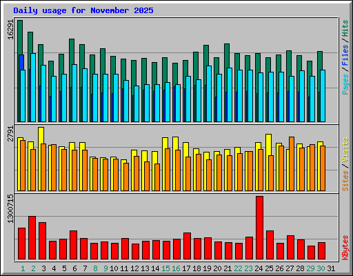 Daily usage for November 2025