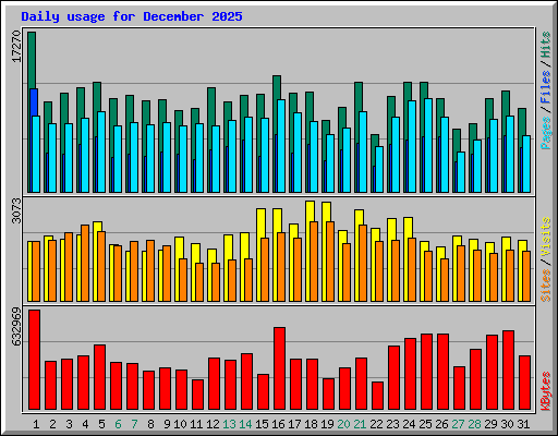 Daily usage for December 2025