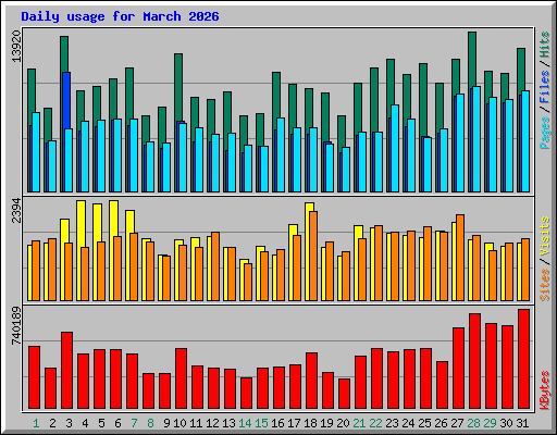 Daily usage for March 2026