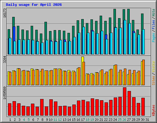 Daily usage for April 2026