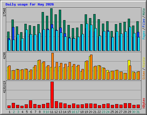 Daily usage for May 2026