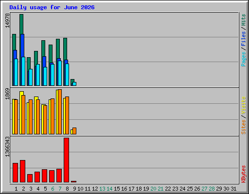Daily usage for June 2026