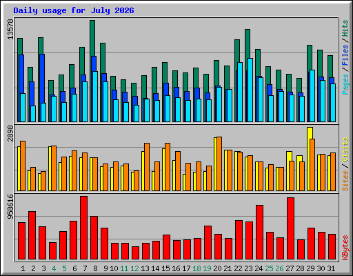 Daily usage for July 2026