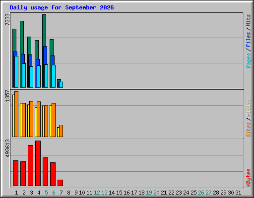 Daily usage for September 2026
