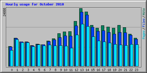 Hourly usage for October 2010