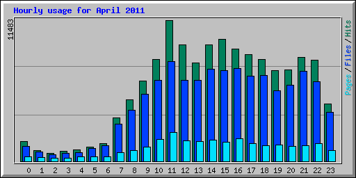 Hourly usage for April 2011