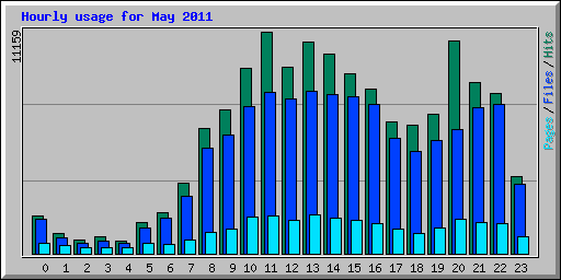 Hourly usage for May 2011
