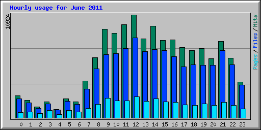 Hourly usage for June 2011